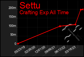 Total Graph of Settu