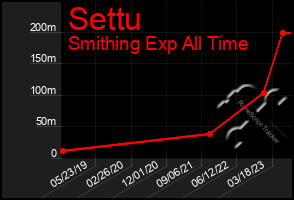 Total Graph of Settu