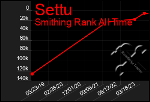 Total Graph of Settu