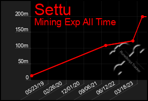 Total Graph of Settu