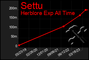 Total Graph of Settu