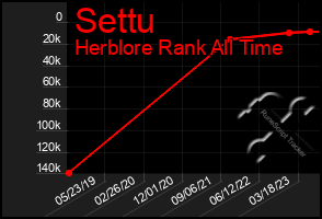 Total Graph of Settu