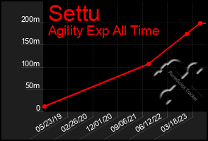 Total Graph of Settu