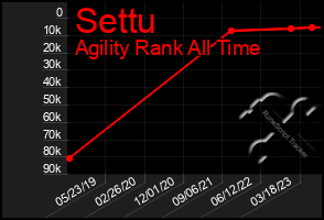 Total Graph of Settu