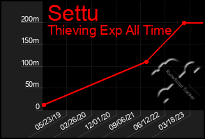 Total Graph of Settu