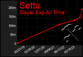 Total Graph of Settu