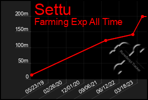 Total Graph of Settu
