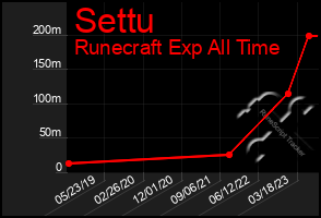 Total Graph of Settu