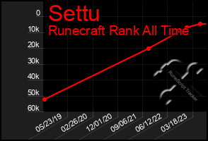 Total Graph of Settu