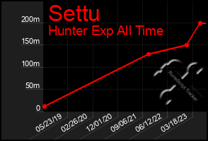 Total Graph of Settu
