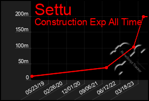 Total Graph of Settu