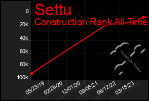 Total Graph of Settu