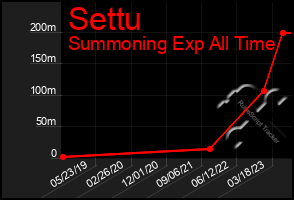 Total Graph of Settu