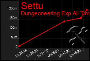 Total Graph of Settu