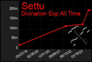 Total Graph of Settu