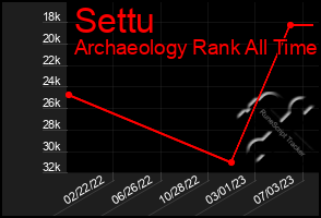 Total Graph of Settu
