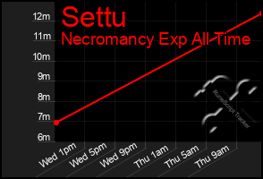 Total Graph of Settu