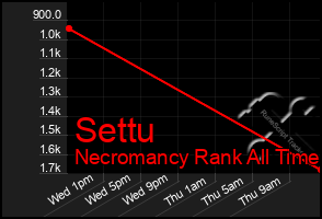 Total Graph of Settu