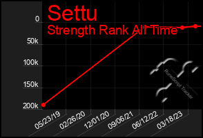 Total Graph of Settu