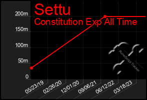 Total Graph of Settu