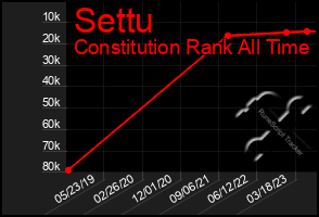 Total Graph of Settu