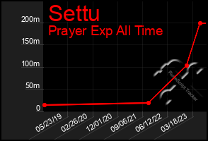 Total Graph of Settu