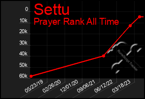 Total Graph of Settu