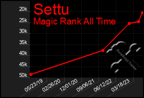 Total Graph of Settu