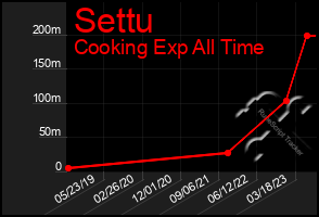 Total Graph of Settu