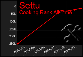 Total Graph of Settu