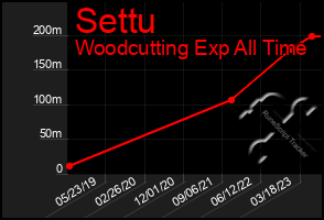 Total Graph of Settu