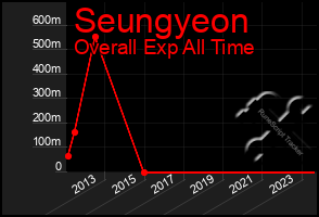 Total Graph of Seungyeon