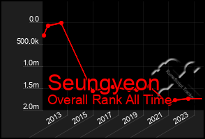 Total Graph of Seungyeon