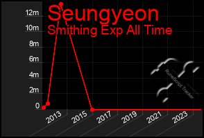 Total Graph of Seungyeon