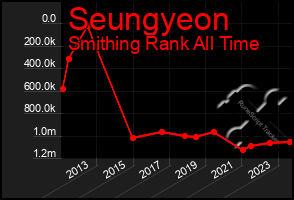 Total Graph of Seungyeon