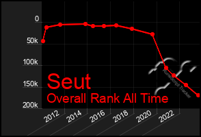 Total Graph of Seut