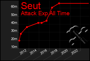 Total Graph of Seut