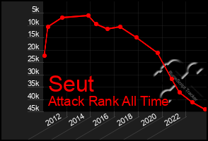 Total Graph of Seut