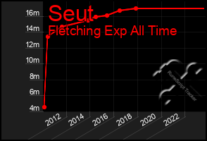 Total Graph of Seut