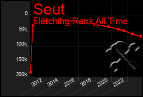 Total Graph of Seut