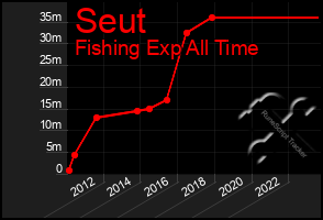 Total Graph of Seut