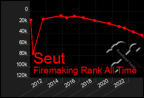 Total Graph of Seut