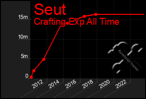 Total Graph of Seut