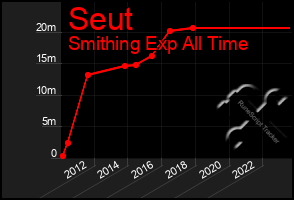 Total Graph of Seut