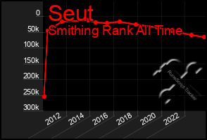 Total Graph of Seut