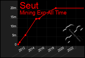 Total Graph of Seut