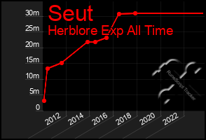 Total Graph of Seut