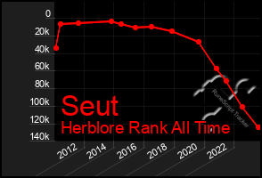 Total Graph of Seut