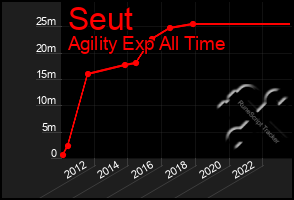 Total Graph of Seut