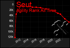 Total Graph of Seut